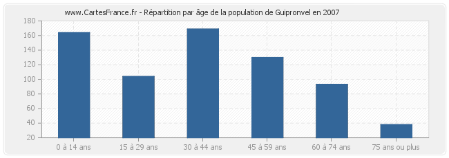 Répartition par âge de la population de Guipronvel en 2007