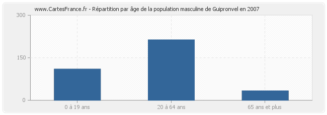 Répartition par âge de la population masculine de Guipronvel en 2007