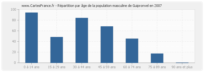 Répartition par âge de la population masculine de Guipronvel en 2007