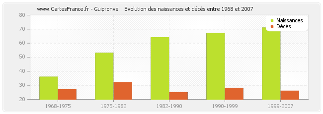 Guipronvel : Evolution des naissances et décès entre 1968 et 2007