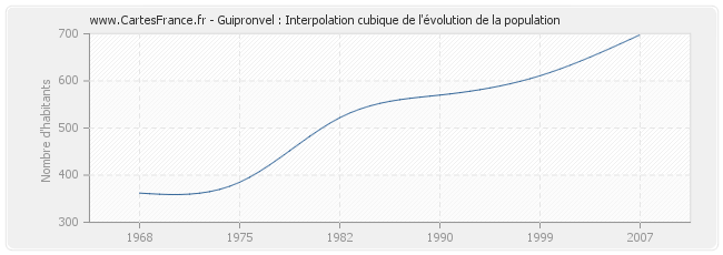 Guipronvel : Interpolation cubique de l'évolution de la population