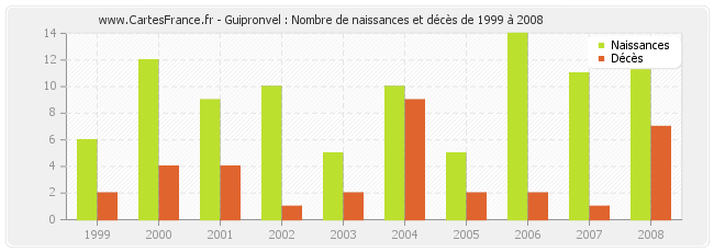 Guipronvel : Nombre de naissances et décès de 1999 à 2008
