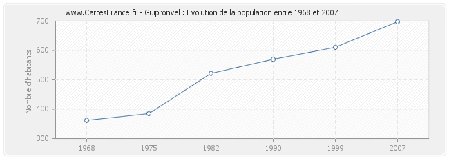 Population Guipronvel
