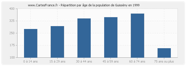 Répartition par âge de la population de Guissény en 1999