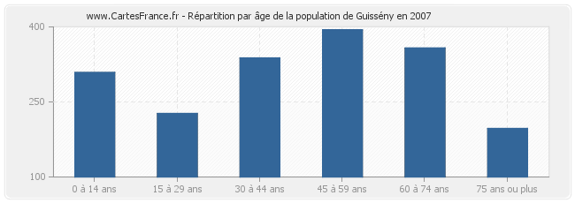 Répartition par âge de la population de Guissény en 2007