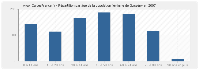 Répartition par âge de la population féminine de Guissény en 2007