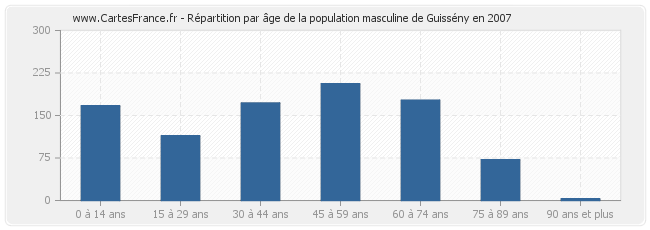 Répartition par âge de la population masculine de Guissény en 2007