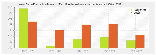 Guissény : Evolution des naissances et décès entre 1968 et 2007
