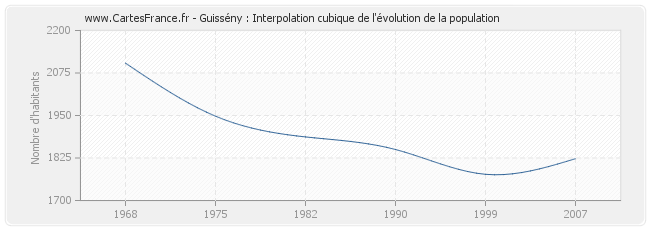 Guissény : Interpolation cubique de l'évolution de la population