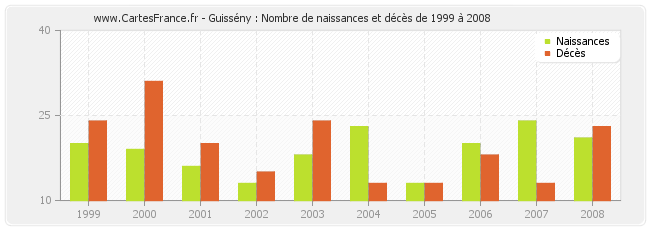 Guissény : Nombre de naissances et décès de 1999 à 2008