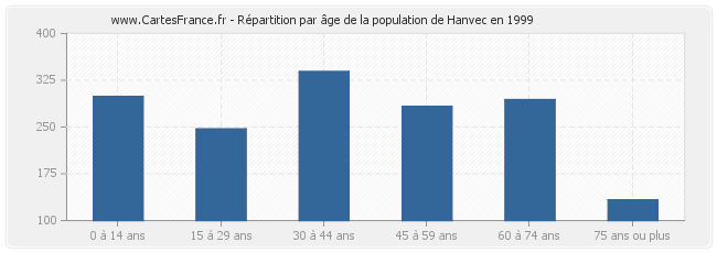 Répartition par âge de la population de Hanvec en 1999
