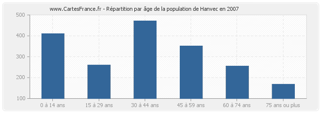 Répartition par âge de la population de Hanvec en 2007