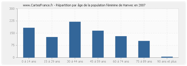 Répartition par âge de la population féminine de Hanvec en 2007