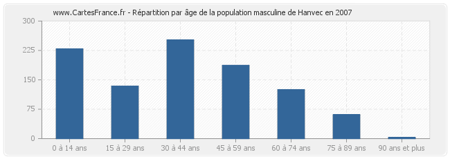 Répartition par âge de la population masculine de Hanvec en 2007
