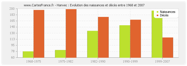 Hanvec : Evolution des naissances et décès entre 1968 et 2007