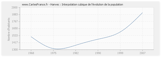 Hanvec : Interpolation cubique de l'évolution de la population