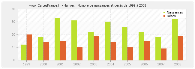 Hanvec : Nombre de naissances et décès de 1999 à 2008