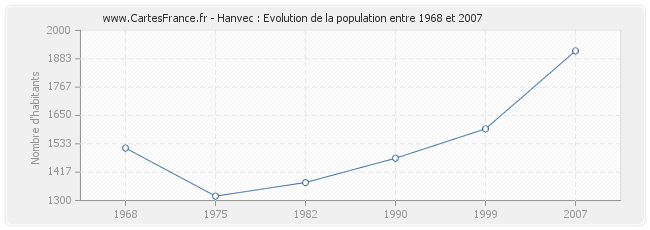 Population Hanvec