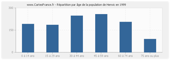 Répartition par âge de la population de Henvic en 1999