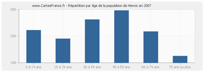 Répartition par âge de la population de Henvic en 2007