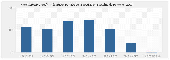 Répartition par âge de la population masculine de Henvic en 2007
