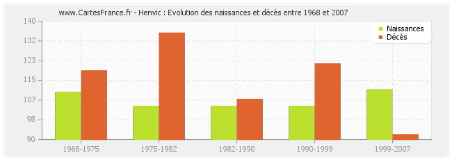 Henvic : Evolution des naissances et décès entre 1968 et 2007