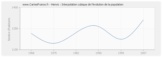 Henvic : Interpolation cubique de l'évolution de la population