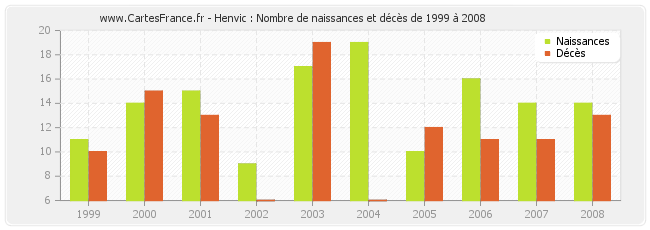 Henvic : Nombre de naissances et décès de 1999 à 2008