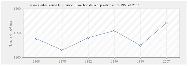 Population Henvic