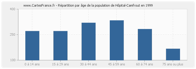 Répartition par âge de la population de Hôpital-Camfrout en 1999