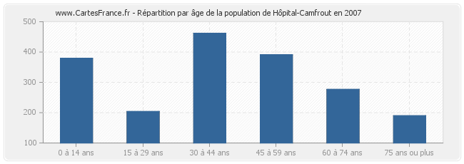 Répartition par âge de la population de Hôpital-Camfrout en 2007