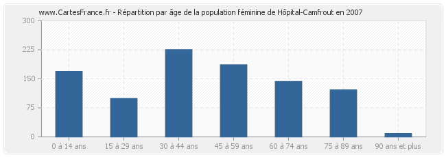 Répartition par âge de la population féminine de Hôpital-Camfrout en 2007