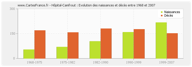 Hôpital-Camfrout : Evolution des naissances et décès entre 1968 et 2007