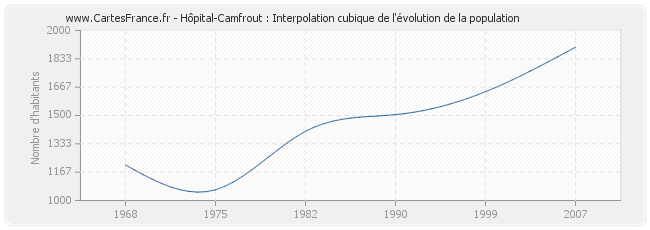 Hôpital-Camfrout : Interpolation cubique de l'évolution de la population