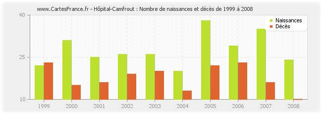 Hôpital-Camfrout : Nombre de naissances et décès de 1999 à 2008