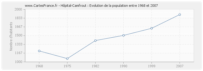 Population Hôpital-Camfrout