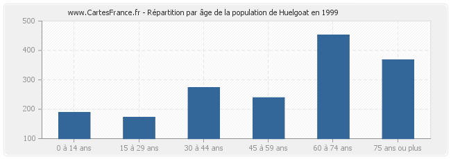 Répartition par âge de la population de Huelgoat en 1999