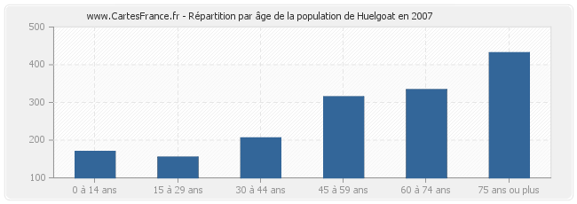 Répartition par âge de la population de Huelgoat en 2007