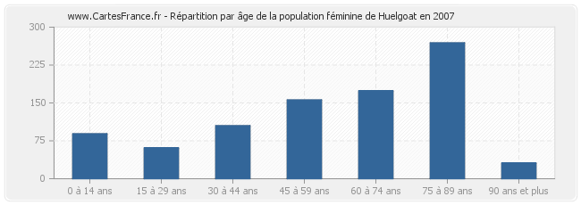 Répartition par âge de la population féminine de Huelgoat en 2007