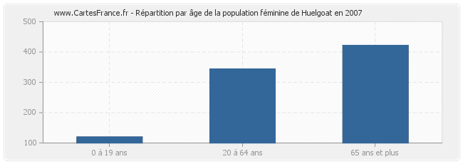 Répartition par âge de la population féminine de Huelgoat en 2007