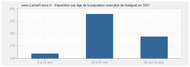 Répartition par âge de la population masculine de Huelgoat en 2007