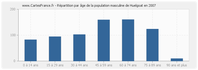 Répartition par âge de la population masculine de Huelgoat en 2007