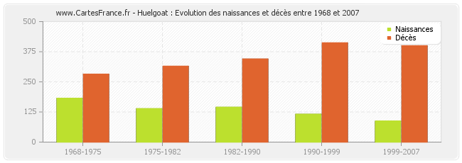 Huelgoat : Evolution des naissances et décès entre 1968 et 2007