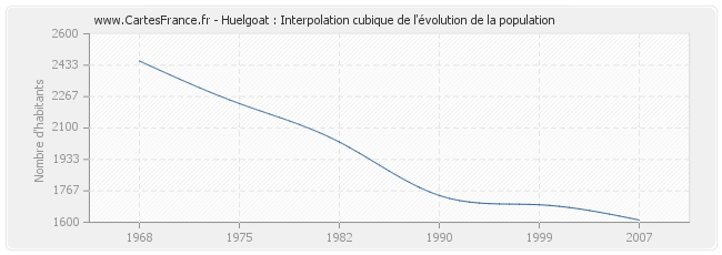 Huelgoat : Interpolation cubique de l'évolution de la population