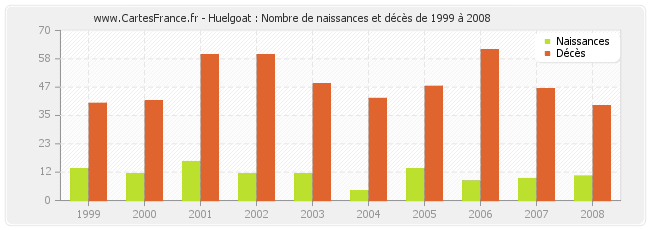 Huelgoat : Nombre de naissances et décès de 1999 à 2008