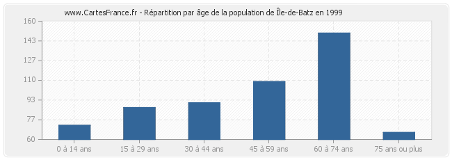 Répartition par âge de la population de Île-de-Batz en 1999