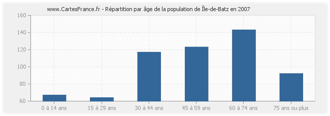 Répartition par âge de la population de Île-de-Batz en 2007