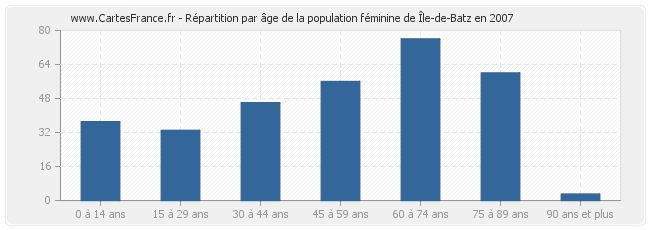 Répartition par âge de la population féminine de Île-de-Batz en 2007