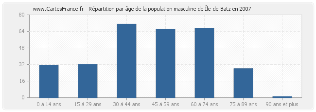 Répartition par âge de la population masculine de Île-de-Batz en 2007