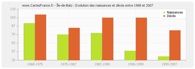 Île-de-Batz : Evolution des naissances et décès entre 1968 et 2007